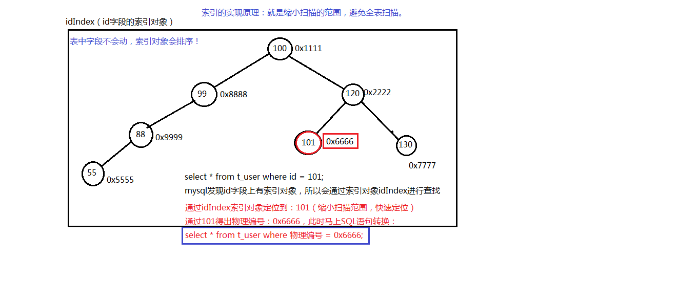 索引的实现原理